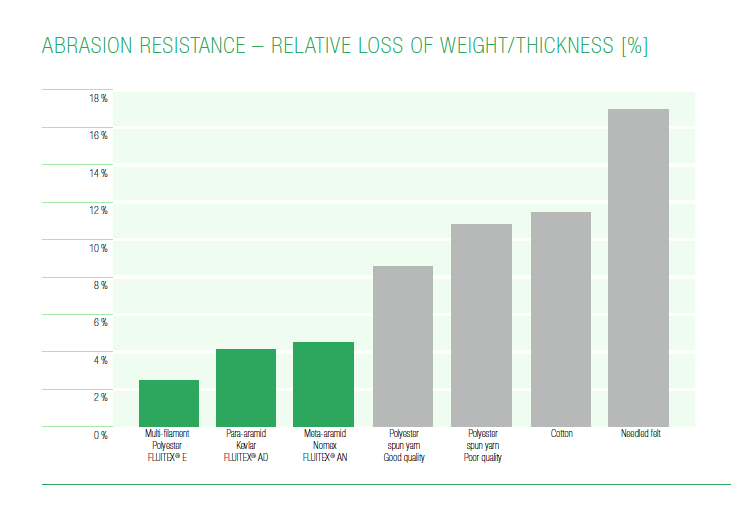 Abrasion Resistance